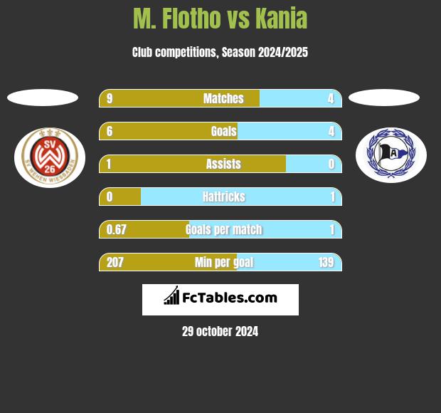 M. Flotho vs Kania h2h player stats