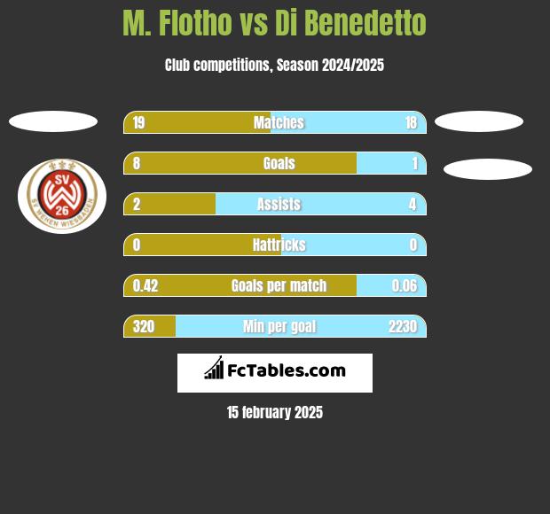 M. Flotho vs Di Benedetto h2h player stats