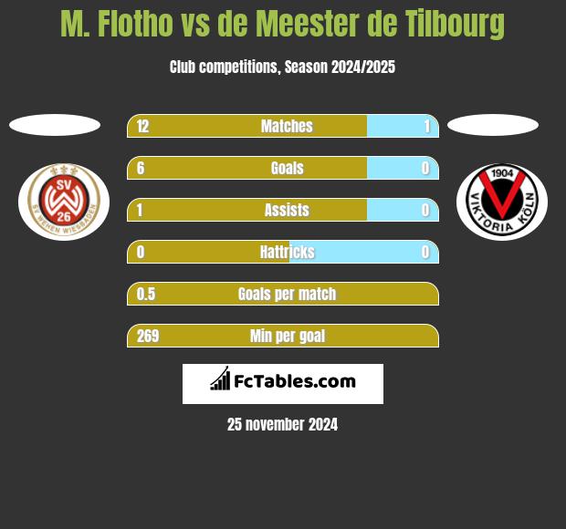 M. Flotho vs de Meester de Tilbourg h2h player stats