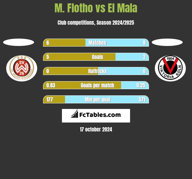 M. Flotho vs El Mala h2h player stats