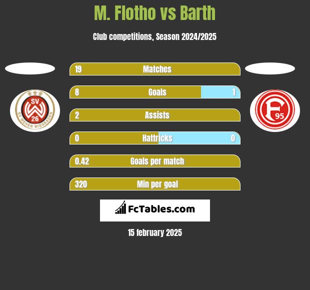 M. Flotho vs Barth h2h player stats