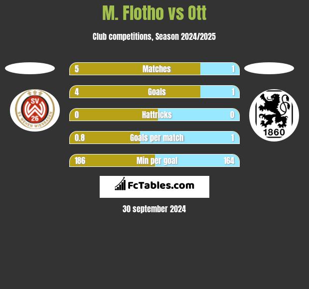 M. Flotho vs Ott h2h player stats