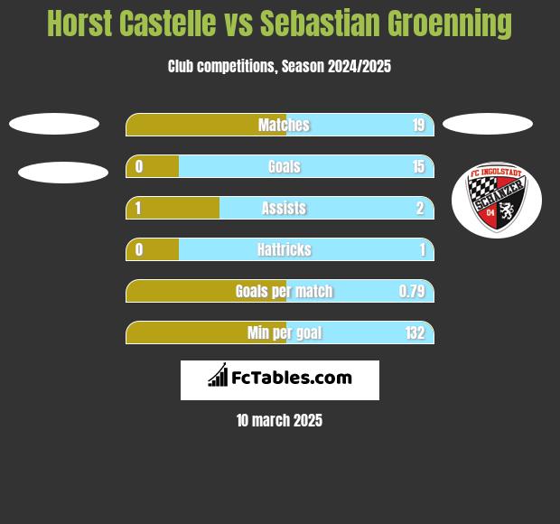 Horst Castelle vs Sebastian Groenning h2h player stats