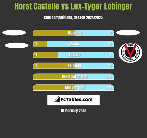 Horst Castelle vs Lex-Tyger Lobinger h2h player stats