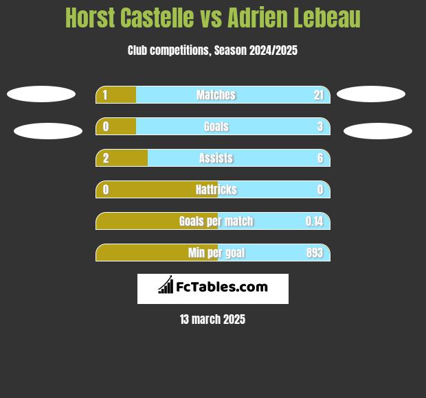 Horst Castelle vs Adrien Lebeau h2h player stats