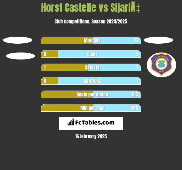 Horst Castelle vs SijariÄ‡ h2h player stats