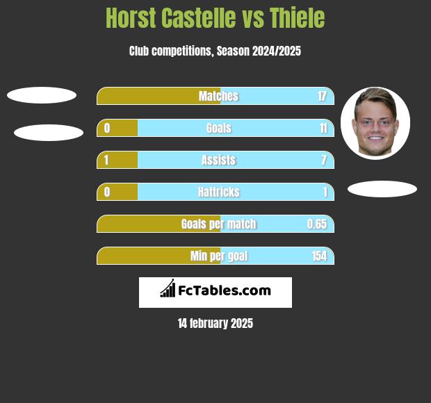 Horst Castelle vs Thiele h2h player stats