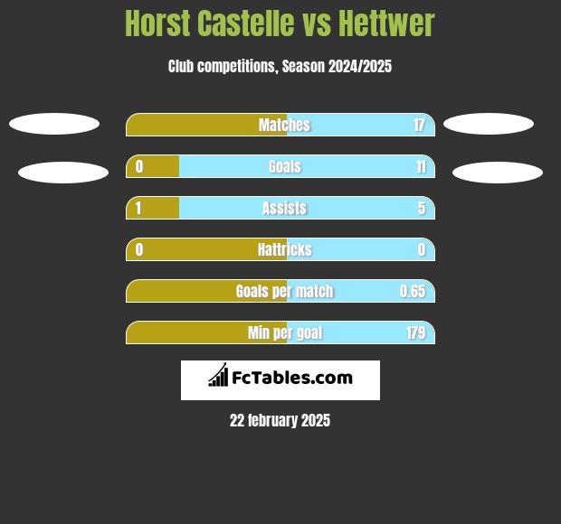 Horst Castelle vs Hettwer h2h player stats