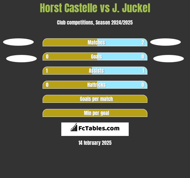 Horst Castelle vs J. Juckel h2h player stats