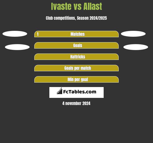 Ivaste vs Allast h2h player stats