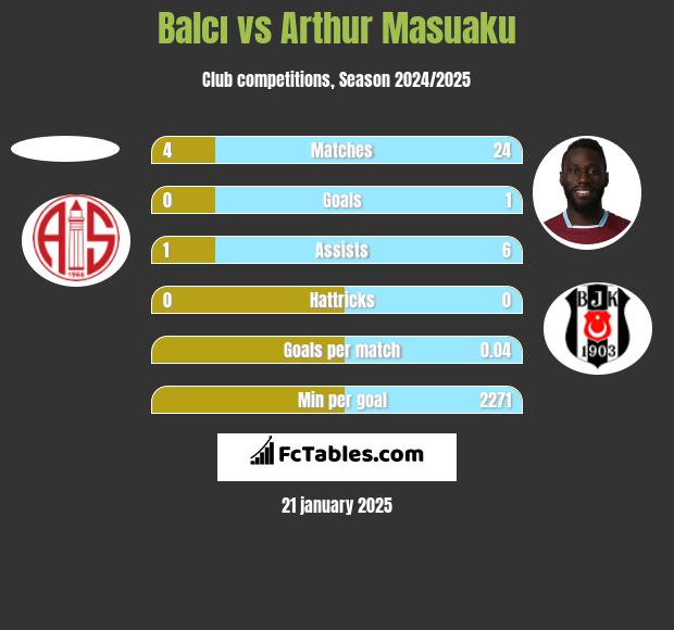 Balcı vs Arthur Masuaku h2h player stats