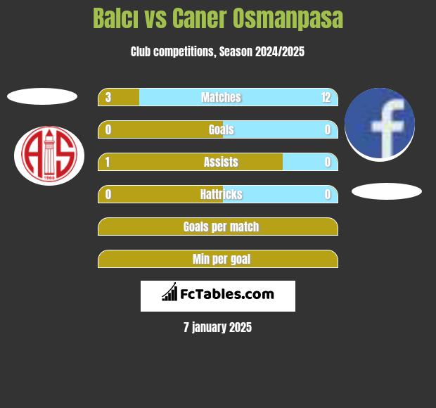 Balcı vs Caner Osmanpasa h2h player stats