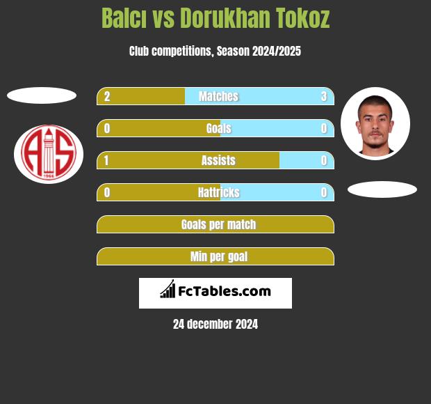 Balcı vs Dorukhan Tokoz h2h player stats