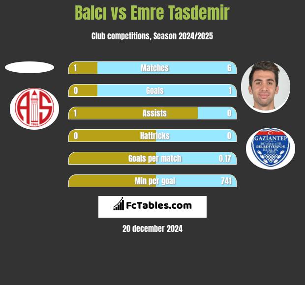 Balcı vs Emre Tasdemir h2h player stats