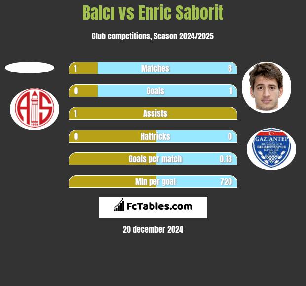 Balcı vs Enric Saborit h2h player stats