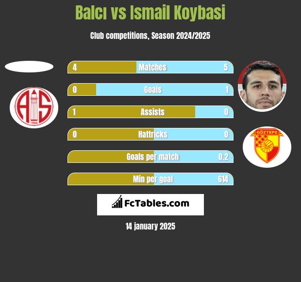 Balcı vs Ismail Koybasi h2h player stats