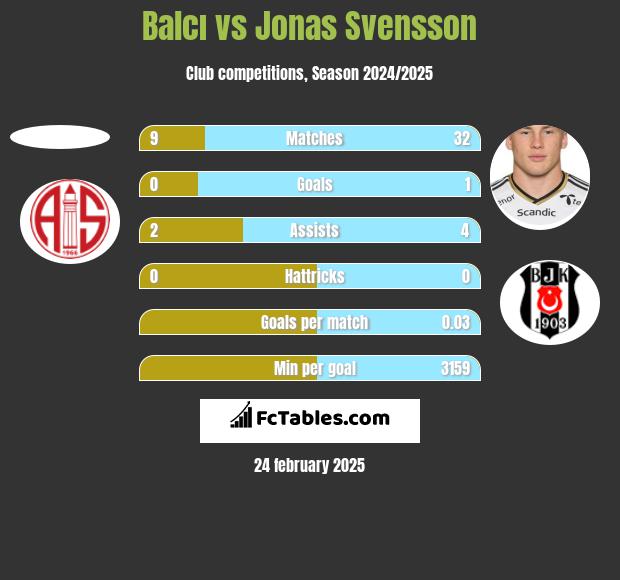 Balcı vs Jonas Svensson h2h player stats