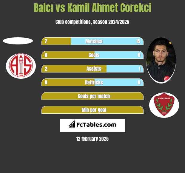 Balcı vs Kamil Ahmet Corekci h2h player stats