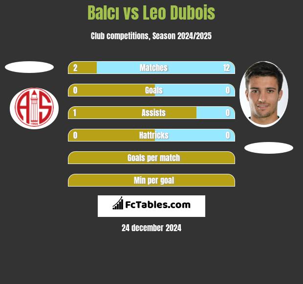 Balcı vs Leo Dubois h2h player stats