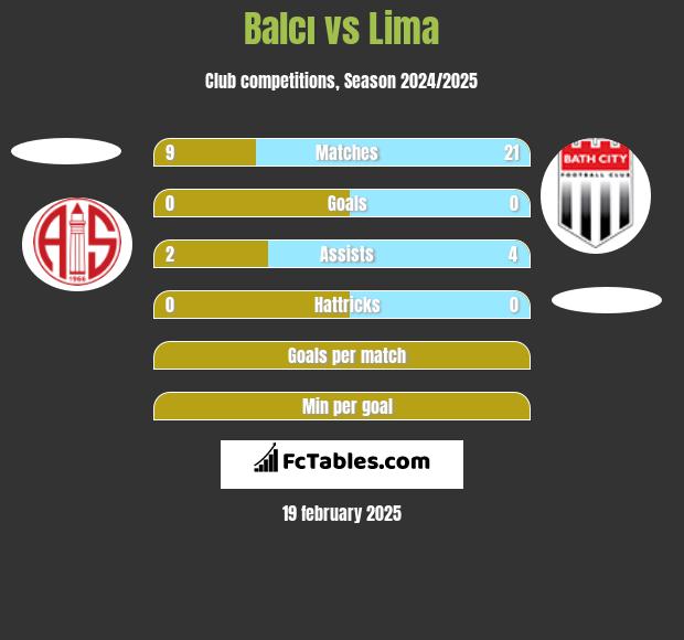 Balcı vs Lima h2h player stats