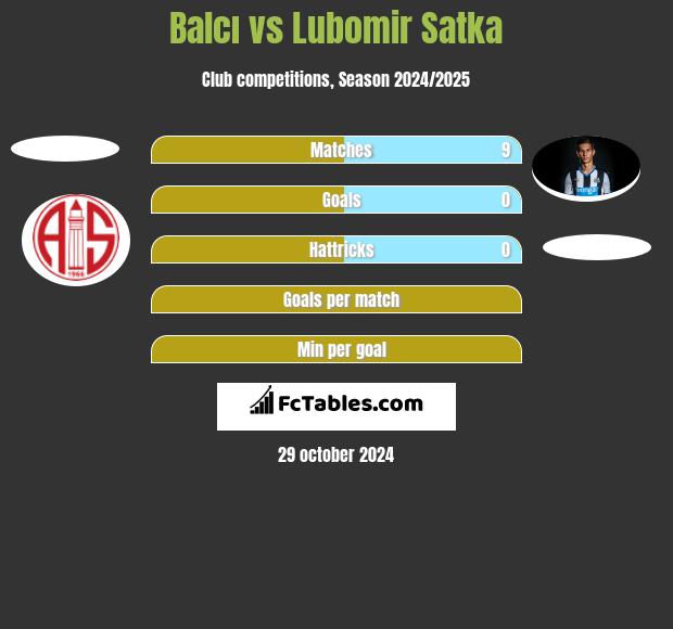 Balcı vs Lubomir Satka h2h player stats