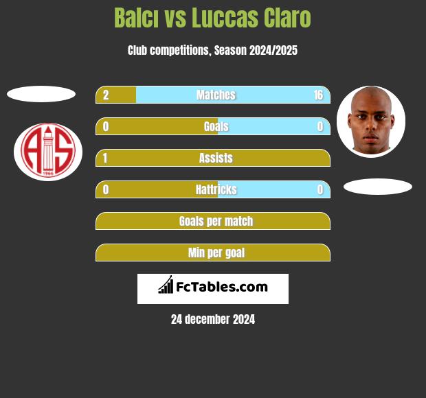 Balcı vs Luccas Claro h2h player stats