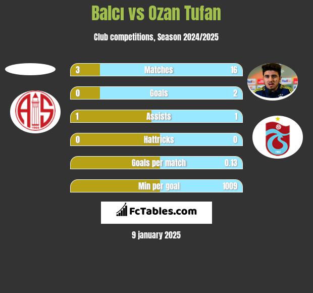 Balcı vs Ozan Tufan h2h player stats