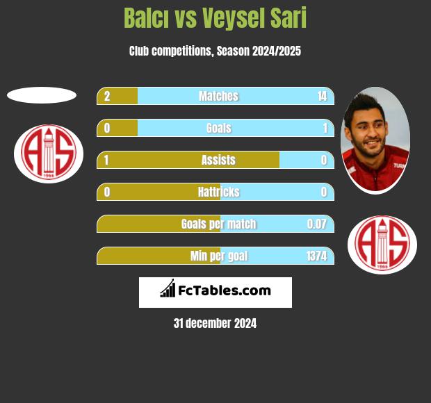 Balcı vs Veysel Sari h2h player stats