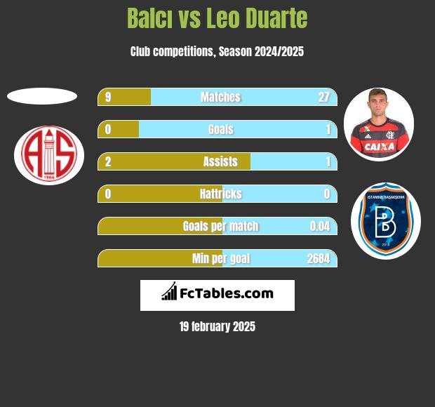 Balcı vs Leo Duarte h2h player stats