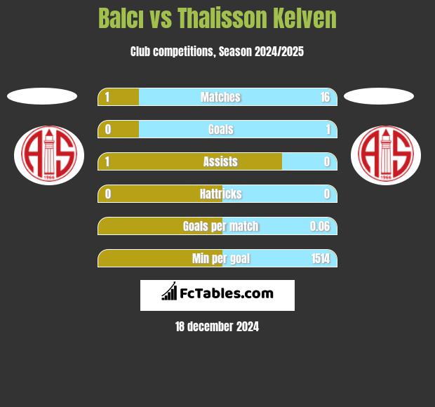 Balcı vs Thalisson Kelven h2h player stats