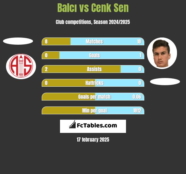 Balcı vs Cenk Sen h2h player stats