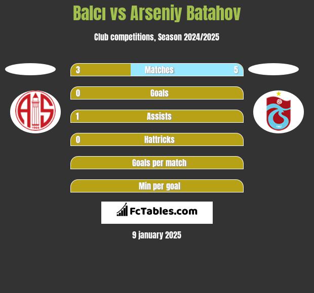 Balcı vs Arseniy Batahov h2h player stats