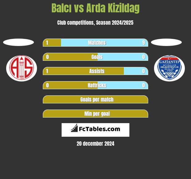 Balcı vs Arda Kizildag h2h player stats