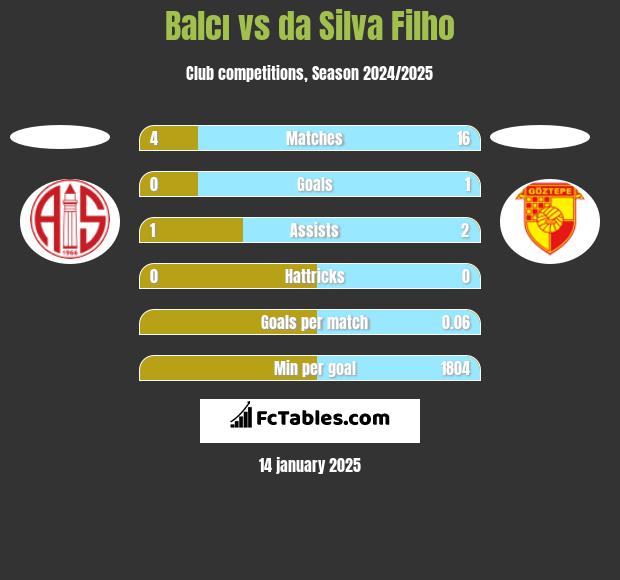 Balcı vs da Silva Filho h2h player stats