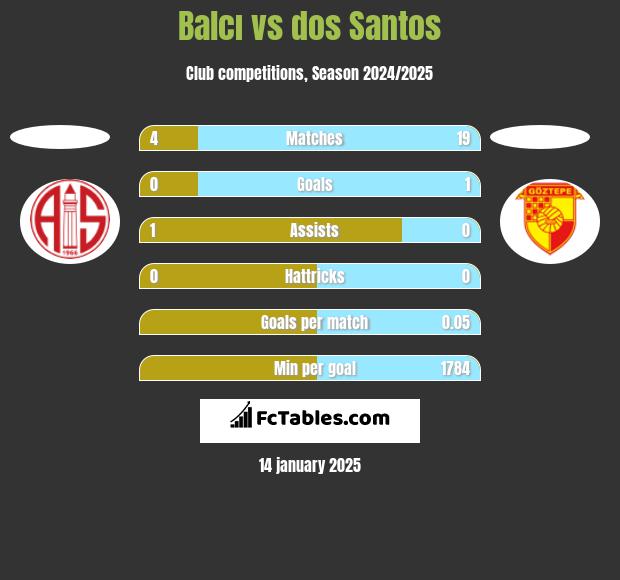 Balcı vs dos Santos h2h player stats