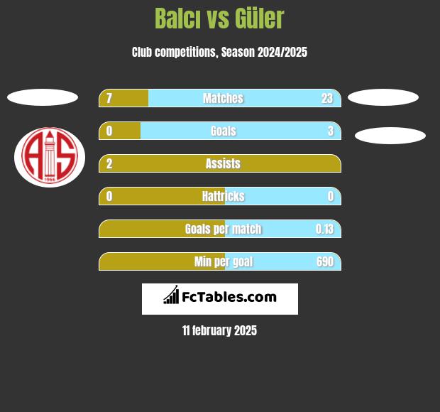 Balcı vs Güler h2h player stats