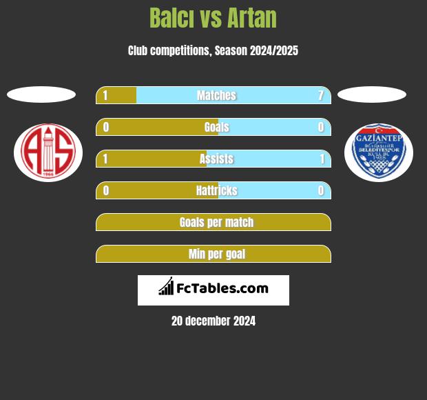 Balcı vs Artan h2h player stats