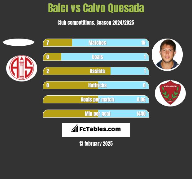 Balcı vs Calvo Quesada h2h player stats