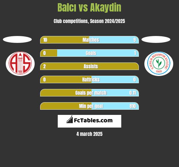 Balcı vs Akaydin h2h player stats