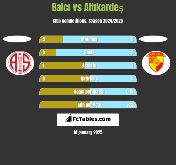 Balcı vs Altıkardeş h2h player stats