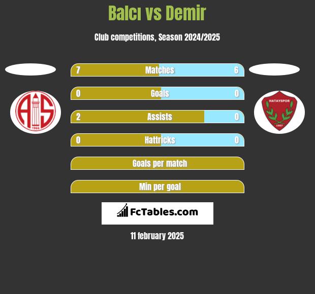 Balcı vs Demir h2h player stats