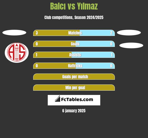 Balcı vs Yılmaz h2h player stats