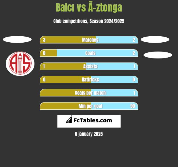 Balcı vs Ã–ztonga h2h player stats