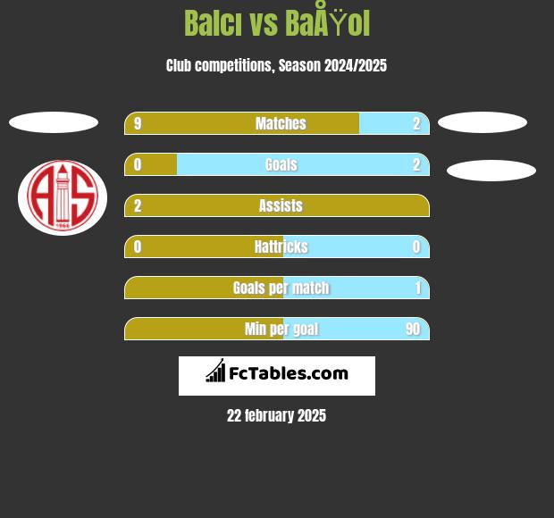 Balcı vs BaÅŸol h2h player stats