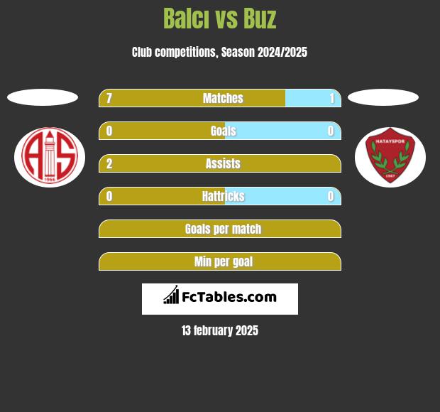 Balcı vs Buz h2h player stats