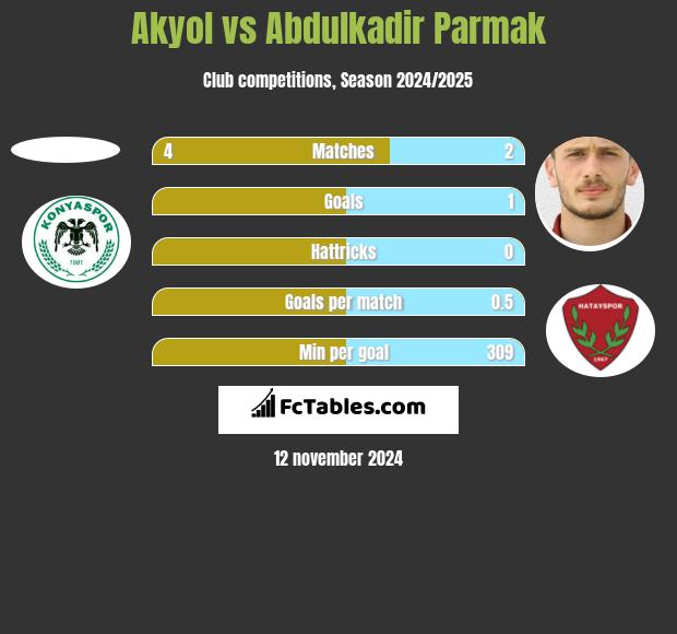 Akyol vs Abdulkadir Parmak h2h player stats