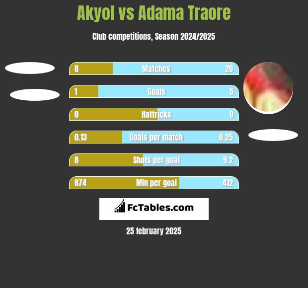 Akyol vs Adama Traore h2h player stats