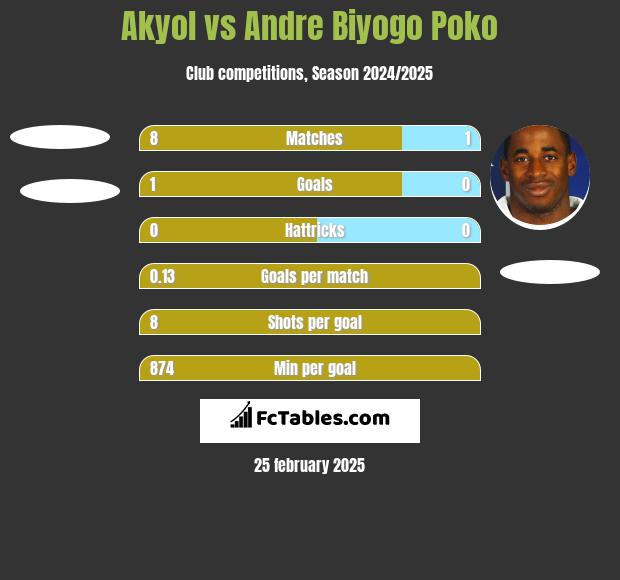 Akyol vs Andre Biyogo Poko h2h player stats