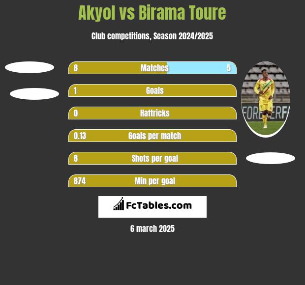 Akyol vs Birama Toure h2h player stats