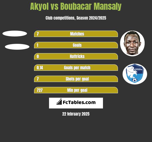 Akyol vs Boubacar Mansaly h2h player stats